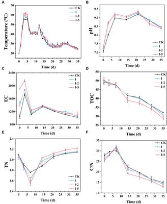 Effect of <mark class="highlighted">thermal treatment</mark> of illite on the bioavailability of copper and zinc in the aerobic composting of pig manure with corn straw